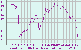 Courbe du refroidissement olien pour Roanne (42)