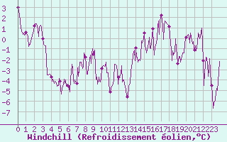 Courbe du refroidissement olien pour Col des Saisies (73)