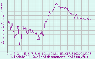 Courbe du refroidissement olien pour Dinard (35)