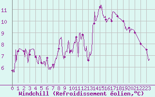 Courbe du refroidissement olien pour Salon-de-Provence (13)