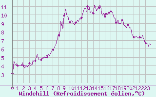 Courbe du refroidissement olien pour La Roche-sur-Yon (85)
