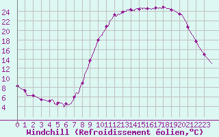 Courbe du refroidissement olien pour Guret Saint-Laurent (23)