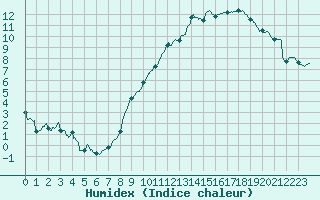 Courbe de l'humidex pour Dijon / Longvic (21)