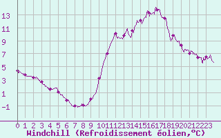 Courbe du refroidissement olien pour Pointe de Chassiron (17)