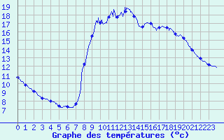 Courbe de tempratures pour Mouterhouse (57)