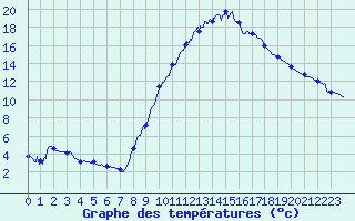 Courbe de tempratures pour Cadenet (84)
