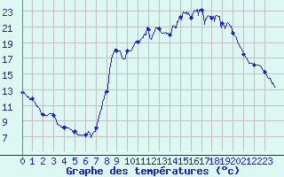 Courbe de tempratures pour Gras (07)