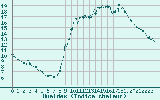 Courbe de l'humidex pour Toulon (83)