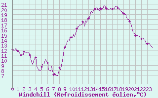 Courbe du refroidissement olien pour Amilly (45)