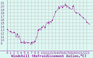 Courbe du refroidissement olien pour Angers-Marc (49)
