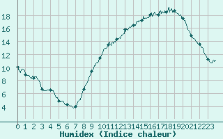 Courbe de l'humidex pour Rouen (76)