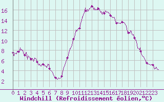Courbe du refroidissement olien pour Istres (13)
