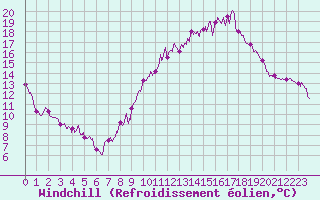 Courbe du refroidissement olien pour Saint-Nazaire (44)