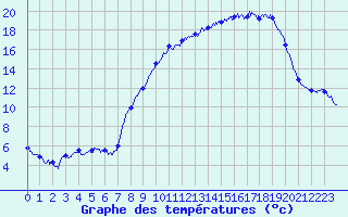 Courbe de tempratures pour Anzat-le-Luguet (63)