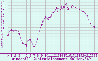 Courbe du refroidissement olien pour Longchamp (75)