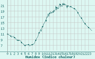 Courbe de l'humidex pour Bourges (18)