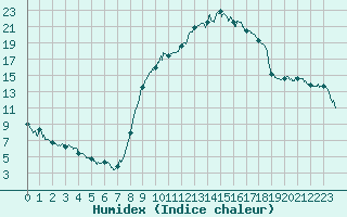 Courbe de l'humidex pour Saint-Etienne (42)