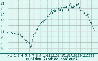 Courbe de l'humidex pour Toussus-le-Noble (78)