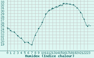 Courbe de l'humidex pour Roissy (95)