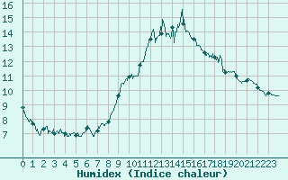 Courbe de l'humidex pour Cap Bar (66)