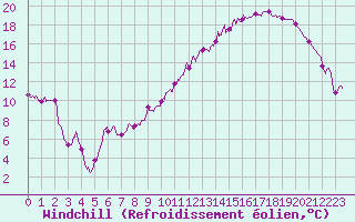 Courbe du refroidissement olien pour Troyes (10)