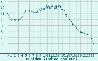 Courbe de l'humidex pour Archigny (86)