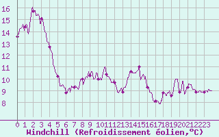 Courbe du refroidissement olien pour Ble / Mulhouse (68)