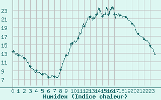 Courbe de l'humidex pour Vannes-Sn (56)