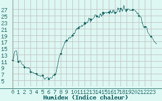 Courbe de l'humidex pour Luxeuil (70)