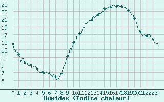 Courbe de l'humidex pour Montauban (82)