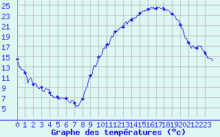 Courbe de tempratures pour Montauban (82)
