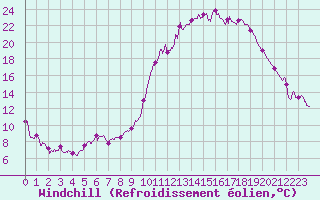 Courbe du refroidissement olien pour Muret (31)