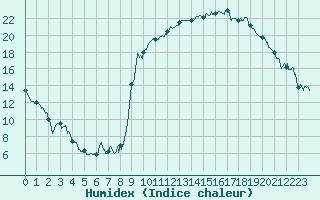 Courbe de l'humidex pour Ger (64)