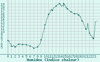 Courbe de l'humidex pour Bustince (64)