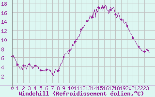 Courbe du refroidissement olien pour Brive-Souillac (19)