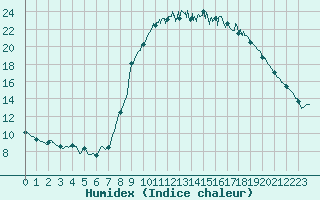 Courbe de l'humidex pour Labastide-Rouairoux (81)