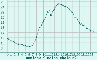 Courbe de l'humidex pour Cannes (06)