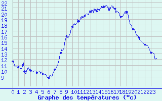 Courbe de tempratures pour Comps-sur-Artuby (83)
