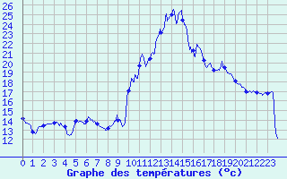 Courbe de tempratures pour Formigures (66)
