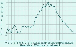 Courbe de l'humidex pour Dijon / Longvic (21)