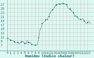 Courbe de l'humidex pour Colmar (68)