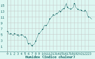Courbe de l'humidex pour Mcon (71)
