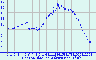 Courbe de tempratures pour Landivisiau (29)