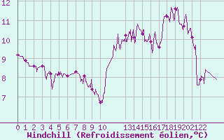 Courbe du refroidissement olien pour Rodez (12)