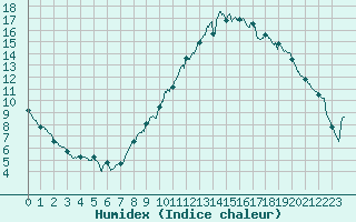 Courbe de l'humidex pour Saint Pierre-des-Tripiers (48)