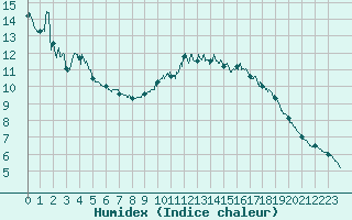 Courbe de l'humidex pour Le Havre - Octeville (76)