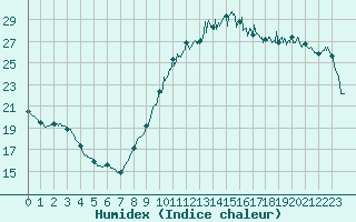 Courbe de l'humidex pour La Rochelle - Aerodrome (17)