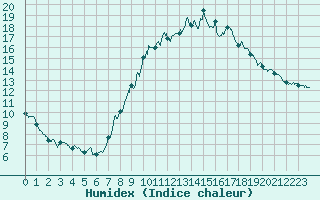 Courbe de l'humidex pour Abbeville (80)