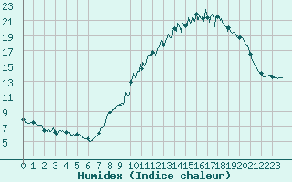 Courbe de l'humidex pour Saint-Hilaire (61)