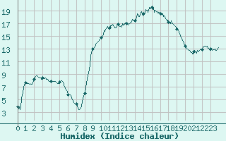 Courbe de l'humidex pour Figari (2A)